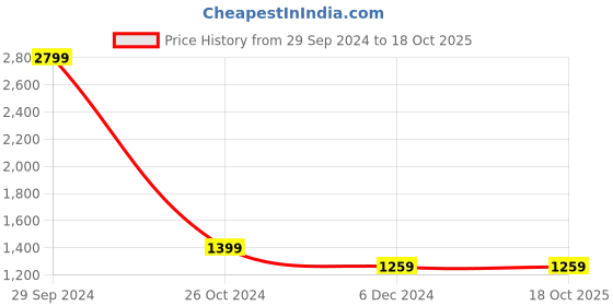 tatacliq.com allen solly junior Allen Solly Kids Green Quilted Full Sleeves Jacket allen solly junior Price History Graph from 29 Sep 2024 to 18 Oct 2025
