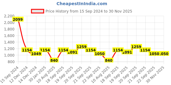 tatacliq.com allen solly junior Allen Solly Kids Green Quilted Jacket allen solly junior Price History Graph from 15 Sep 2024 to 30 Nov 2025