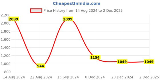 tatacliq.com allen solly junior Allen Solly Kids Green Quilted Jacket allen solly junior Price History Graph from 14 Aug 2024 to 2 Dec 2025