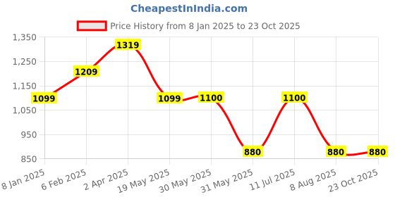 tatacliq.com allen solly junior Allen Solly Kids Green Quilted Jacket allen solly junior Price History Graph from 8 Jan 2025 to 22 Oct 2025