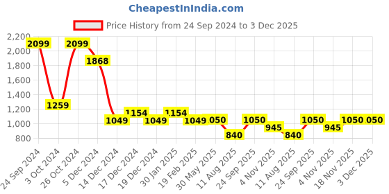 tatacliq.com allen solly junior Allen Solly Kids Green Self Design Full Sleeves Sweater allen solly junior Price History Graph from 24 Sep 2024 to 3 Dec 2025