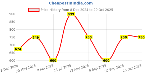 tatacliq.com allen solly junior Allen Solly Kids Green Solid Trousers allen solly junior Price History Graph from 8 Dec 2024 to 19 Oct 2025