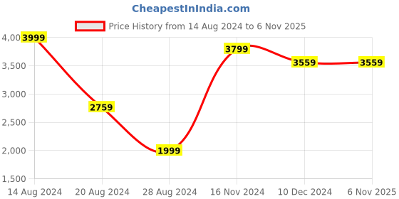 tatacliq.com allen solly junior Allen Solly Kids Grey Checks Full Sleeves Blazer allen solly junior Price History Graph from 14 Aug 2024 to 5 Nov 2025
