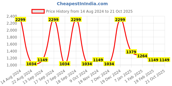 tatacliq.com allen solly junior Allen Solly Kids Grey Cotton Graphic Sweatshirt allen solly junior Price History Graph from 14 Aug 2024 to 20 Oct 2025