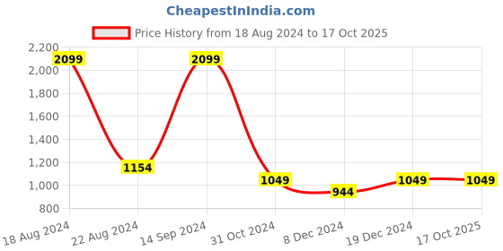 tatacliq.com allen solly junior Allen Solly Kids Grey Printed Full Sleeves Sweatshirt allen solly junior Price History Graph from 18 Aug 2024 to 16 Oct 2025