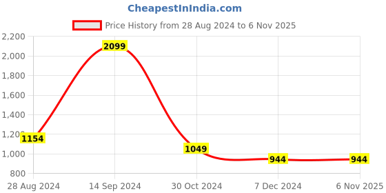 tatacliq.com allen solly junior Allen Solly Kids Grey Printed Full Sleeves Sweatshirt allen solly junior Price History Graph from 28 Aug 2024 to 5 Nov 2025