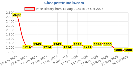 tatacliq.com allen solly junior Allen Solly Kids Grey Quilted Full Sleeves Jacket allen solly junior Price History Graph from 18 Aug 2024 to 26 Oct 2025