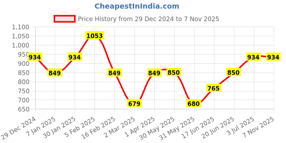 tatacliq.com allen solly junior Allen Solly Kids Grey Textured Joggers allen solly junior Price History Graph from 29 Dec 2024 to 6 Nov 2025