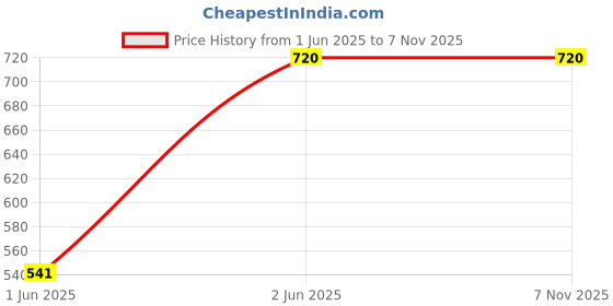 tatacliq.com allen solly junior Allen Solly Kids Grey Textured Joggers allen solly junior Price History Graph from 1 Jun 2025 to 6 Nov 2025