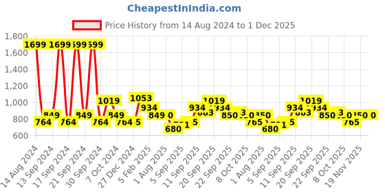 tatacliq.com allen solly junior Allen Solly Kids Maroon & Grey Self Design Full Sleeves Sweater allen solly junior Price History Graph from 14 Aug 2024 to 30 Nov 2025