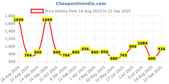 tatacliq.com allen solly junior Allen Solly Kids Maroon & Grey Self Design Full Sleeves Sweater allen solly junior Price History Graph from 18 Aug 2024 to 12 Sep 2025