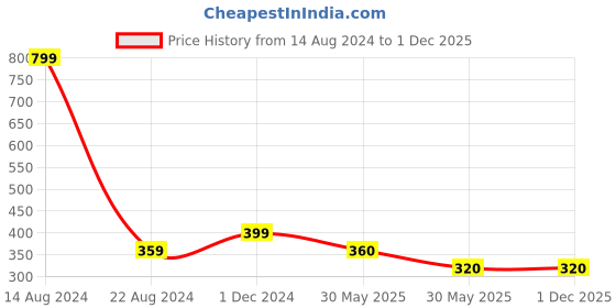 tatacliq.com allen solly junior Allen Solly Kids Maroon & White Cotton Color Block Trackpants allen solly junior Price History Graph from 14 Aug 2024 to 30 Nov 2025