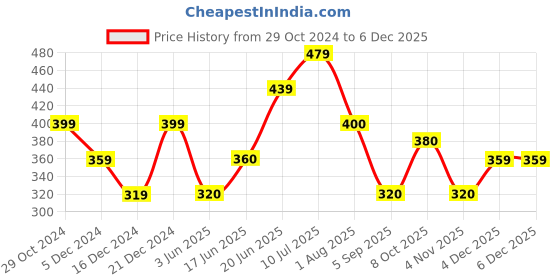 tatacliq.com allen solly junior Allen Solly Kids Maroon & White Cotton Color Block Trackpants allen solly junior Price History Graph from 29 Oct 2024 to 4 Dec 2025
