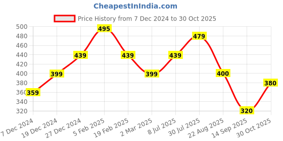 tatacliq.com allen solly junior Allen Solly Kids Maroon & White Cotton Color Block Trackpants allen solly junior Price History Graph from 7 Dec 2024 to 30 Oct 2025