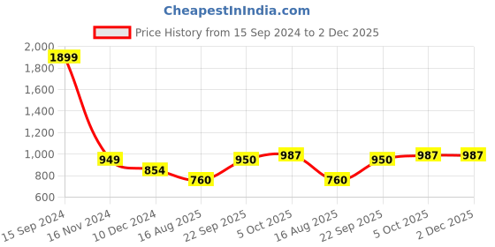 tatacliq.com allen solly junior Allen Solly Kids Maroon Printed Full Sleeves Sweater allen solly junior Price History Graph from 15 Sep 2024 to 2 Dec 2025