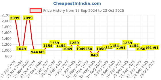 tatacliq.com allen solly junior Allen Solly Kids Maroon Quilted Jacket allen solly junior Price History Graph from 17 Sep 2024 to 22 Oct 2025