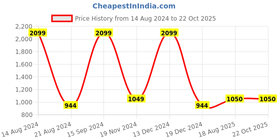 tatacliq.com allen solly junior Allen Solly Kids Maroon Quilted Jacket allen solly junior Price History Graph from 14 Aug 2024 to 21 Oct 2025