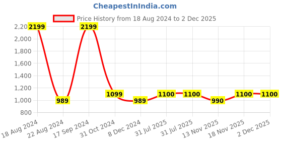 tatacliq.com allen solly junior Allen Solly Kids Maroon Quilted Jacket allen solly junior Price History Graph from 18 Aug 2024 to 2 Dec 2025