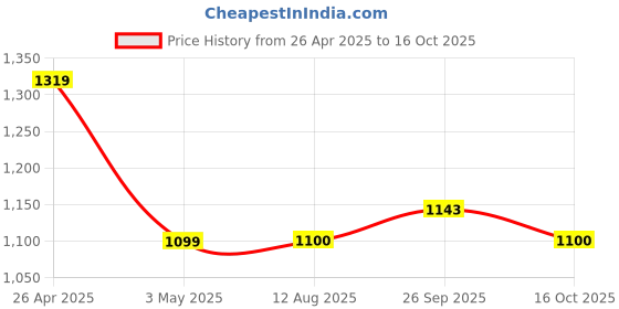 tatacliq.com allen solly junior Allen Solly Kids Maroon Quilted Jacket allen solly junior Price History Graph from 26 Apr 2025 to 16 Oct 2025