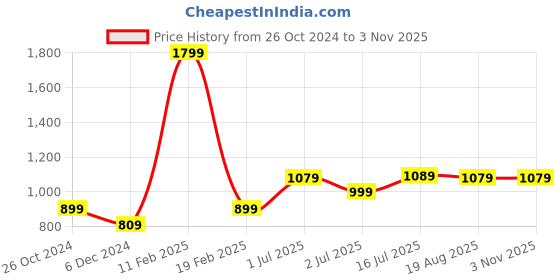 tatacliq.com allen solly junior Allen Solly Kids Maroon Solid Full Sleeves Hoodie allen solly junior Price History Graph from 26 Oct 2024 to 3 Nov 2025