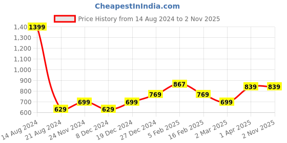 tatacliq.com allen solly junior Allen Solly Kids Mint Green Solid Trackpants allen solly junior Price History Graph from 14 Aug 2024 to 1 Nov 2025