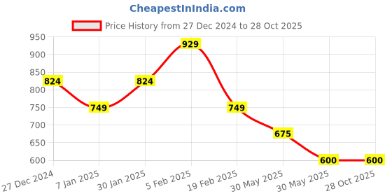 tatacliq.com allen solly junior Allen Solly Kids Multi Cotton Printed Trousers allen solly junior Price History Graph from 27 Dec 2024 to 27 Oct 2025