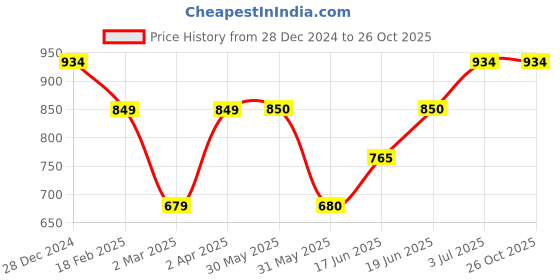 tatacliq.com allen solly junior Allen Solly Kids Multicolor Color Block Full Sleeves Polo T-Shirt allen solly junior Price History Graph from 28 Dec 2024 to 26 Oct 2025