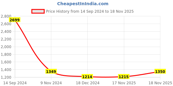 tatacliq.com allen solly junior Allen Solly Kids Multicolor Quilted Full Sleeves Jacket allen solly junior Price History Graph from 14 Sep 2024 to 17 Nov 2025