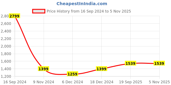 tatacliq.com allen solly junior Allen Solly Kids Multicolor Quilted Full Sleeves Jacket allen solly junior Price History Graph from 16 Sep 2024 to 3 Nov 2025