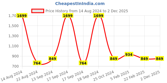 tatacliq.com allen solly junior Allen Solly Kids Multicolor Self Design Full Sleeves Sweater allen solly junior Price History Graph from 14 Aug 2024 to 1 Dec 2025