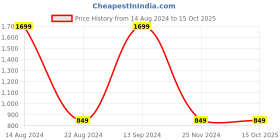 tatacliq.com allen solly junior Allen Solly Kids Multicolor Self Design Full Sleeves Sweater allen solly junior Price History Graph from 14 Aug 2024 to 14 Oct 2025