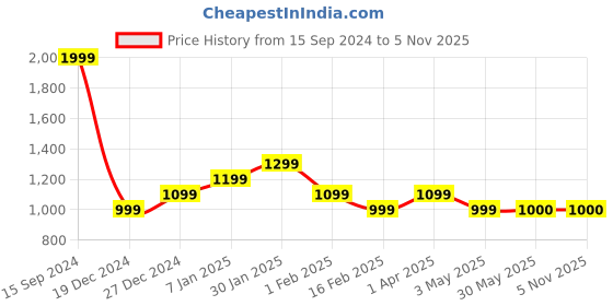 tatacliq.com allen solly junior Allen Solly Kids Multicolor Self Design Full Sleeves Sweater allen solly junior Price History Graph from 15 Sep 2024 to 3 Nov 2025