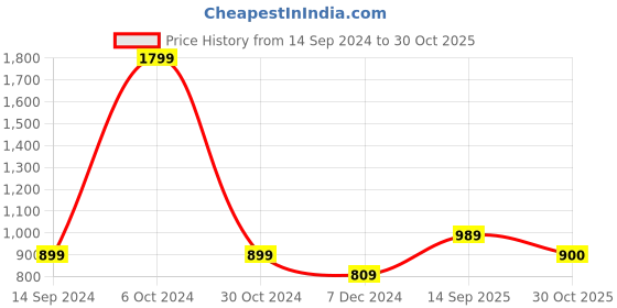 tatacliq.com allen solly junior Allen Solly Kids Multicolor Self Design Full Sleeves Sweater allen solly junior Price History Graph from 14 Sep 2024 to 30 Oct 2025