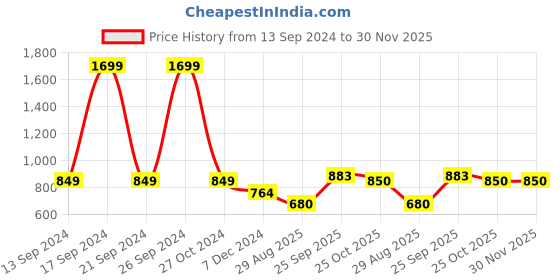 tatacliq.com allen solly junior Allen Solly Kids Multicolor Self Design Full Sleeves Sweater allen solly junior Price History Graph from 13 Sep 2024 to 30 Nov 2025