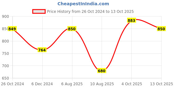 tatacliq.com allen solly junior Allen Solly Kids Multicolor Self Design Full Sleeves Sweater allen solly junior Price History Graph from 26 Oct 2024 to 13 Oct 2025