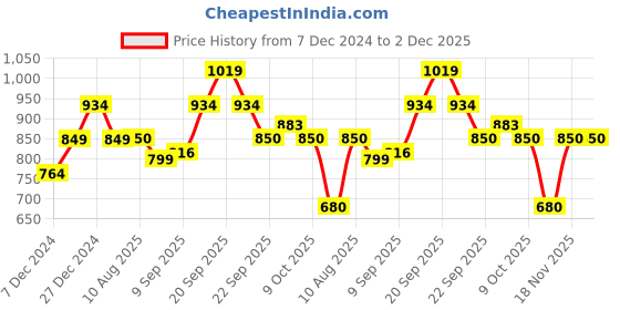 tatacliq.com allen solly junior Allen Solly Kids Multicolor Self Design Full Sleeves Sweater allen solly junior Price History Graph from 7 Dec 2024 to 2 Dec 2025