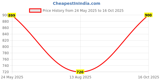 tatacliq.com allen solly junior Allen Solly Kids Multicolor Self Design Full Sleeves Sweater allen solly junior Price History Graph from 24 May 2025 to 16 Oct 2025