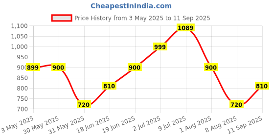 tatacliq.com allen solly junior Allen Solly Kids Multicolor Self Design Full Sleeves Sweater allen solly junior Price History Graph from 3 May 2025 to 11 Sep 2025
