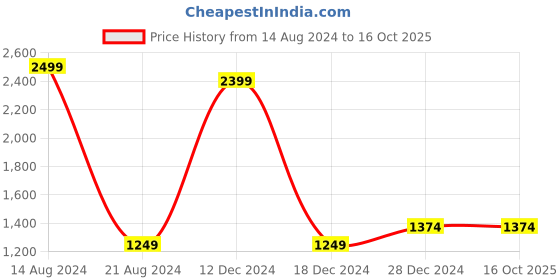 tatacliq.com allen solly junior Allen Solly Kids Multicolor Stripes Frock allen solly junior Price History Graph from 14 Aug 2024 to 15 Oct 2025