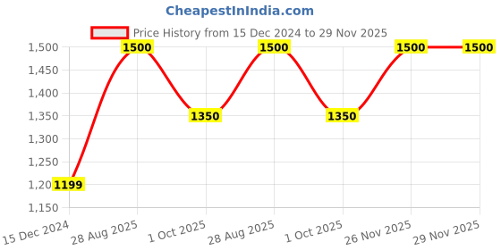 tatacliq.com allen solly junior Allen Solly Kids Mustard Quilted Full Sleeves Jacket allen solly junior Price History Graph from 15 Dec 2024 to 29 Nov 2025