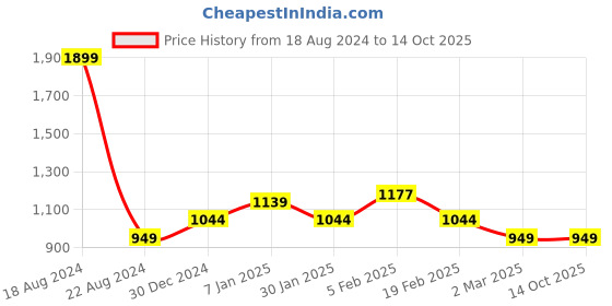 tatacliq.com allen solly junior Allen Solly Kids Navy Cotton Printed Jeans allen solly junior Price History Graph from 18 Aug 2024 to 14 Oct 2025
