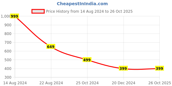 tatacliq.com allen solly junior Allen Solly Kids Navy Cotton Printed Track Pants allen solly junior Price History Graph from 14 Aug 2024 to 26 Oct 2025