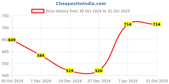 tatacliq.com allen solly junior Allen Solly Kids Navy Cotton Top allen solly junior Price History Graph from 30 Oct 2024 to 31 Oct 2025
