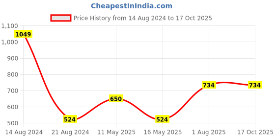 tatacliq.com allen solly junior Allen Solly Kids Navy Graphic Print Full Sleeves T-Shirt allen solly junior Price History Graph from 14 Aug 2024 to 16 Oct 2025