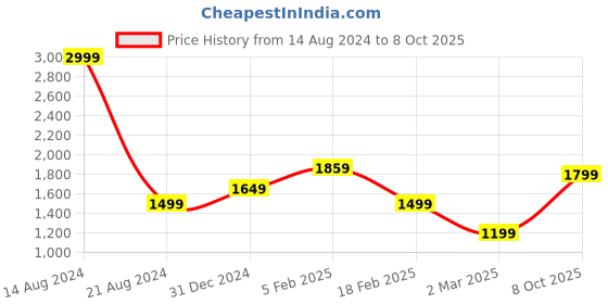 tatacliq.com allen solly junior Allen Solly Kids Navy Printed Frock allen solly junior Price History Graph from 14 Aug 2024 to 8 Oct 2025
