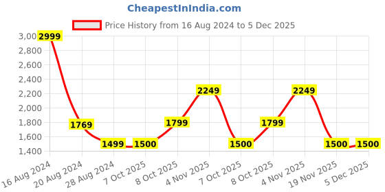 tatacliq.com allen solly junior Allen Solly Kids Navy Printed Frock allen solly junior Price History Graph from 16 Aug 2024 to 4 Dec 2025