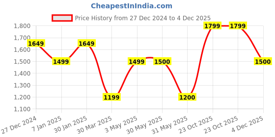 tatacliq.com allen solly junior Allen Solly Kids Navy Printed Frock allen solly junior Price History Graph from 27 Dec 2024 to 4 Dec 2025