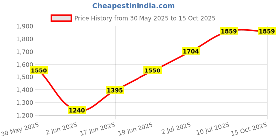 tatacliq.com allen solly junior Allen Solly Kids Navy Printed Frock allen solly junior Price History Graph from 30 May 2025 to 14 Oct 2025
