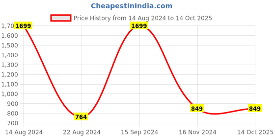 tatacliq.com allen solly junior Allen Solly Kids Navy Printed Full Sleeves Sweatshirt allen solly junior Price History Graph from 14 Aug 2024 to 13 Oct 2025