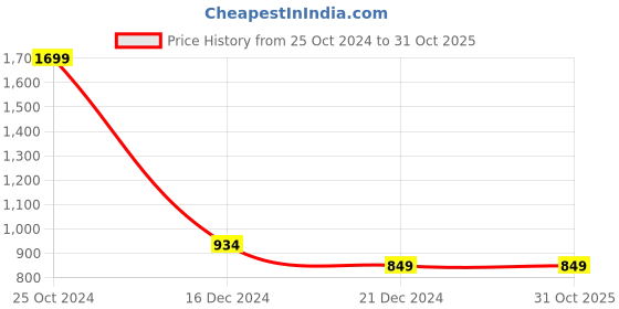 tatacliq.com allen solly junior Allen Solly Kids Navy Printed Full Sleeves Sweatshirt allen solly junior Price History Graph from 25 Oct 2024 to 31 Oct 2025